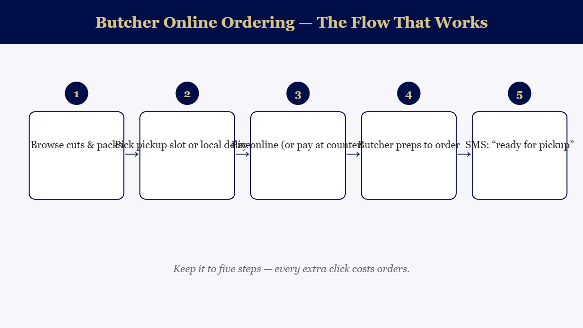 Five-step online ordering flow for a butcher shop: browse cuts and packs, choose a pickup slot or local delivery, pay online or at the counter, butcher preps to order, SMS notification when ready