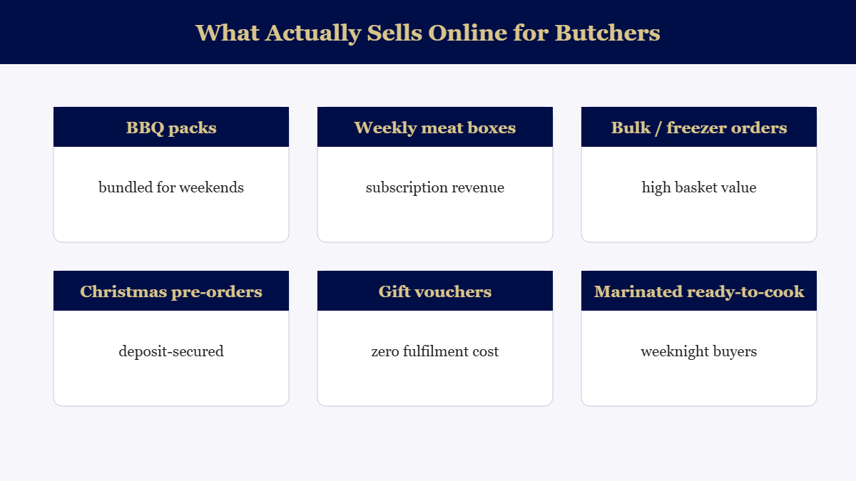 Six product types that sell well through butcher shop online ordering: BBQ packs, weekly meat box subscriptions, bulk freezer orders, Christmas pre-orders with deposits, gift vouchers, and marinated ready-to-cook lines