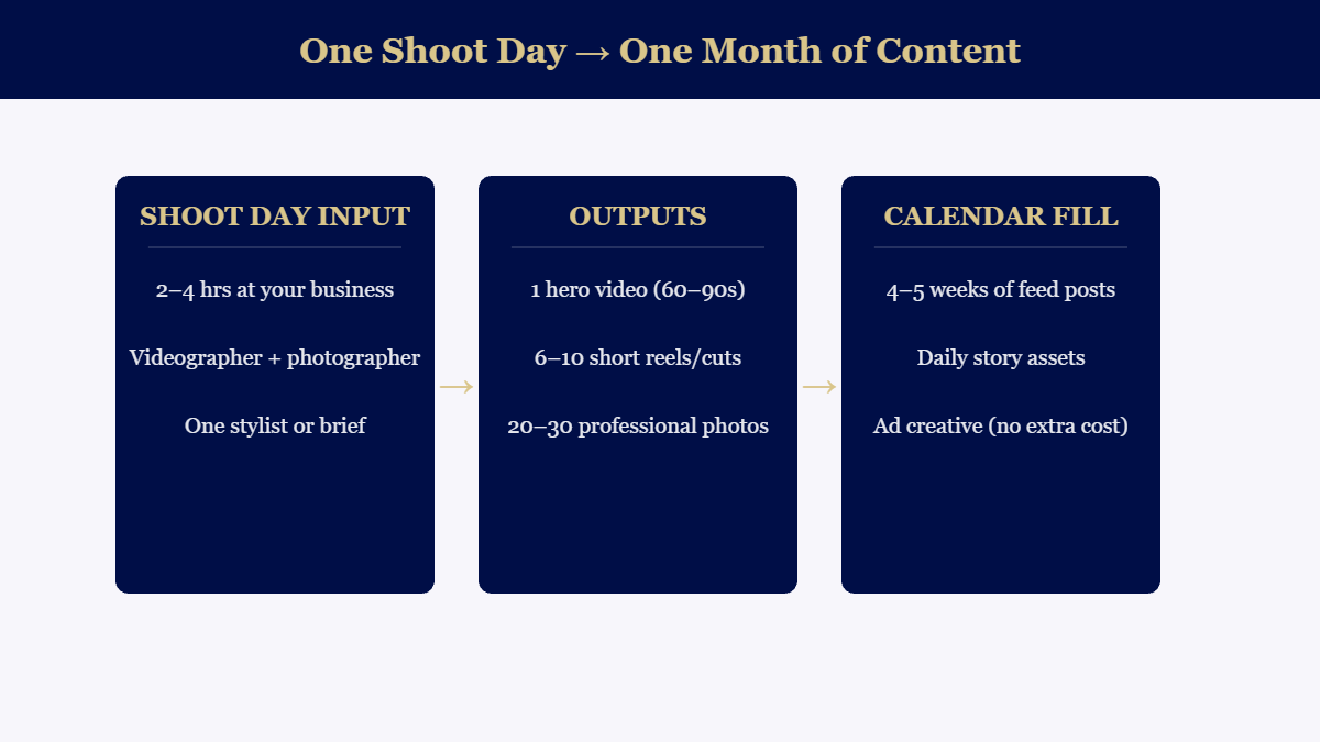 Content batching: one professional shoot day produces one month of social media content