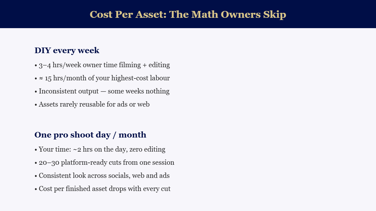 Comparison of DIY weekly phone filming versus one professional shoot day per month: DIY costs three to four owner hours weekly with inconsistent output, while a monthly pro session yields twenty to thirty platform-ready cuts with about two hours of owner time