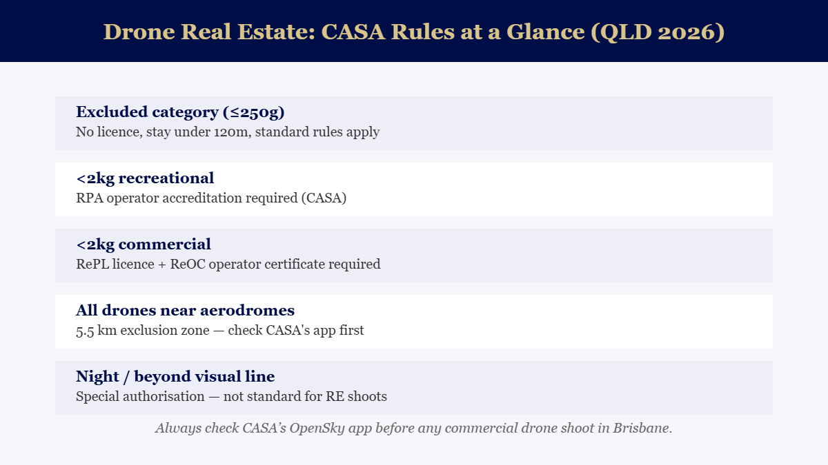 CASA drone rules for real estate photography in QLD Australia 2026
