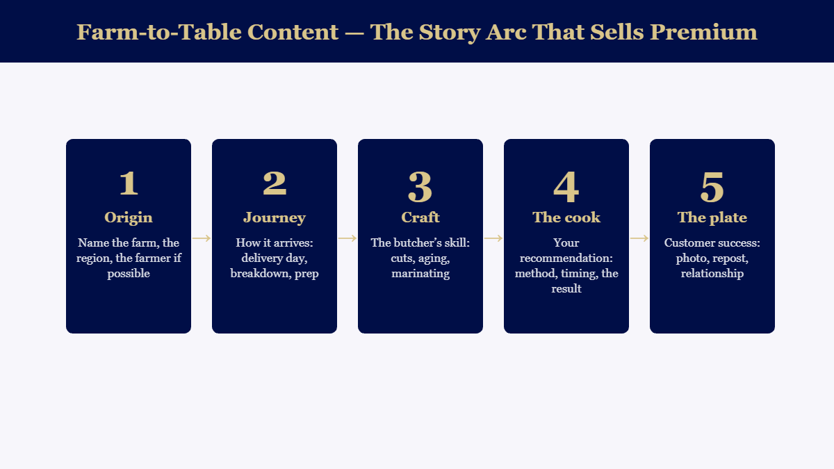 Farm to table content story arc for butchers: origin, journey, craft, cook recommendation, and customer result