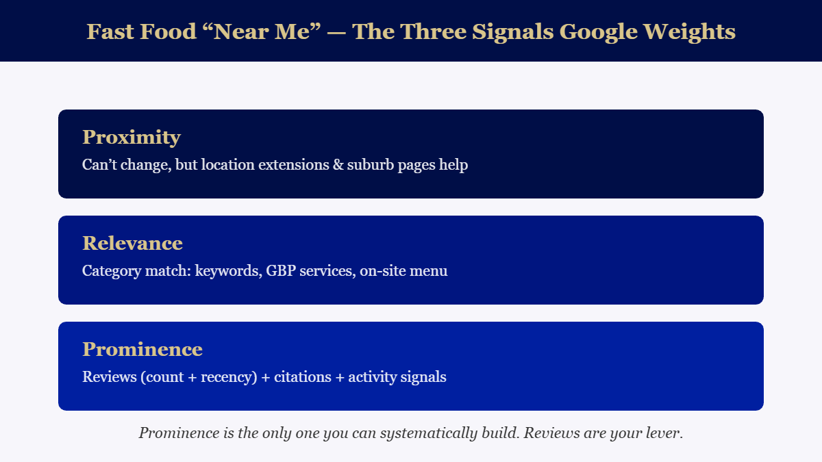 Three Google signals for fast food near me searches: proximity, relevance and prominence