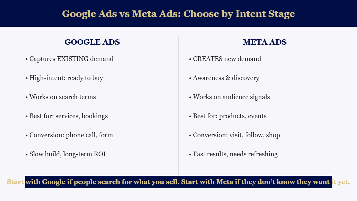 Google Ads versus Meta Ads comparison for local Brisbane businesses