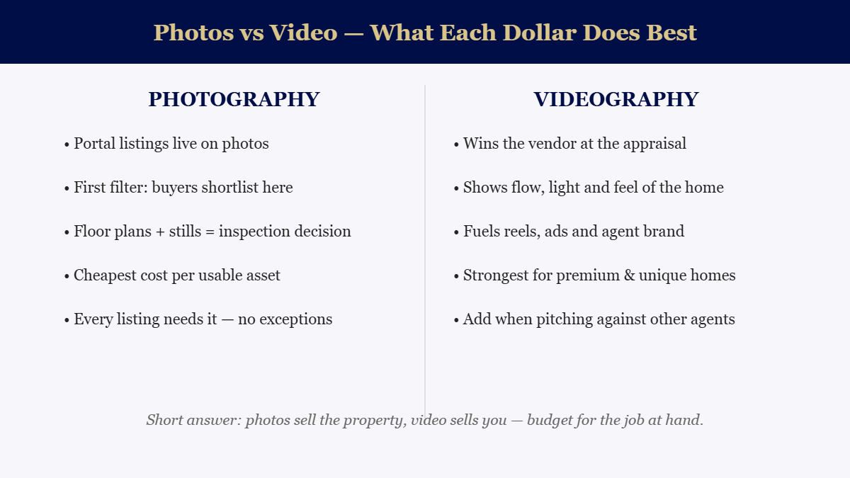 Side-by-side comparison of real estate photography and videography: photos drive portal listings, buyer shortlisting and inspections at the lowest cost per asset, while video wins vendor appraisals, shows the feel of a home and fuels reels, ads and agent branding