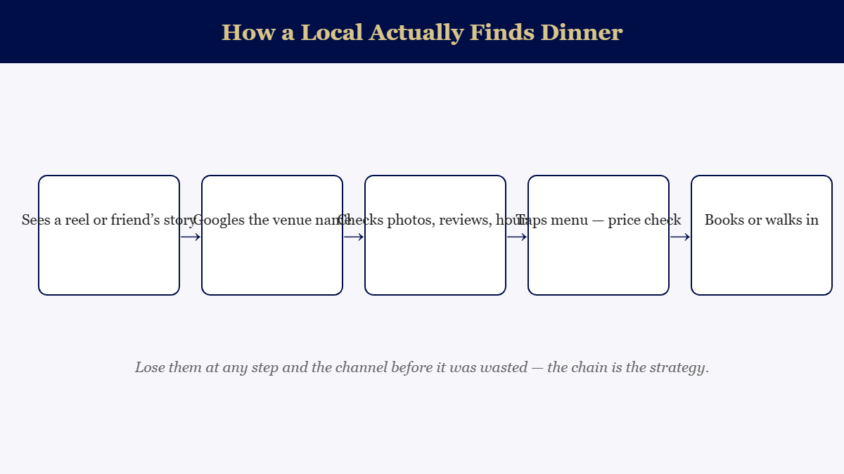 Five-step journey of how a local diner finds a restaurant: sees a reel or story, Googles the venue name, checks photos reviews and hours, taps the menu to check prices, then books or walks in