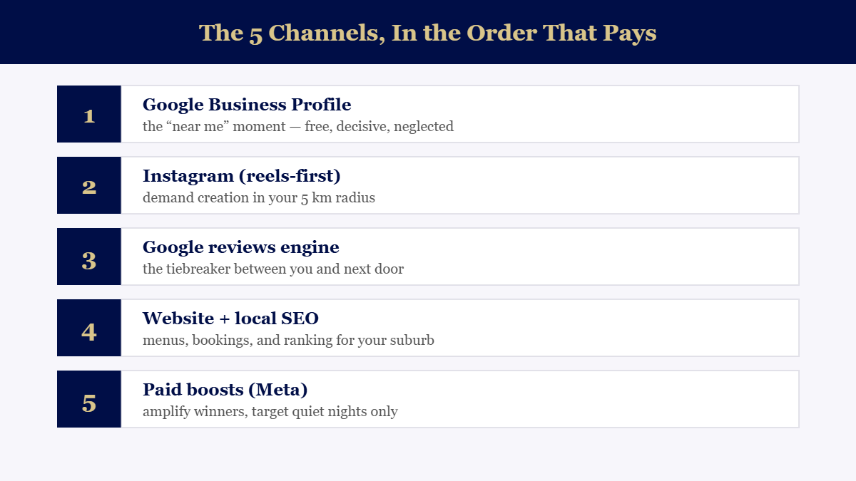 Five restaurant marketing channels ranked in priority order for Brisbane venues: Google Business Profile first, reels-first Instagram second, a Google reviews engine third, website with local SEO fourth, and targeted Meta paid boosts last