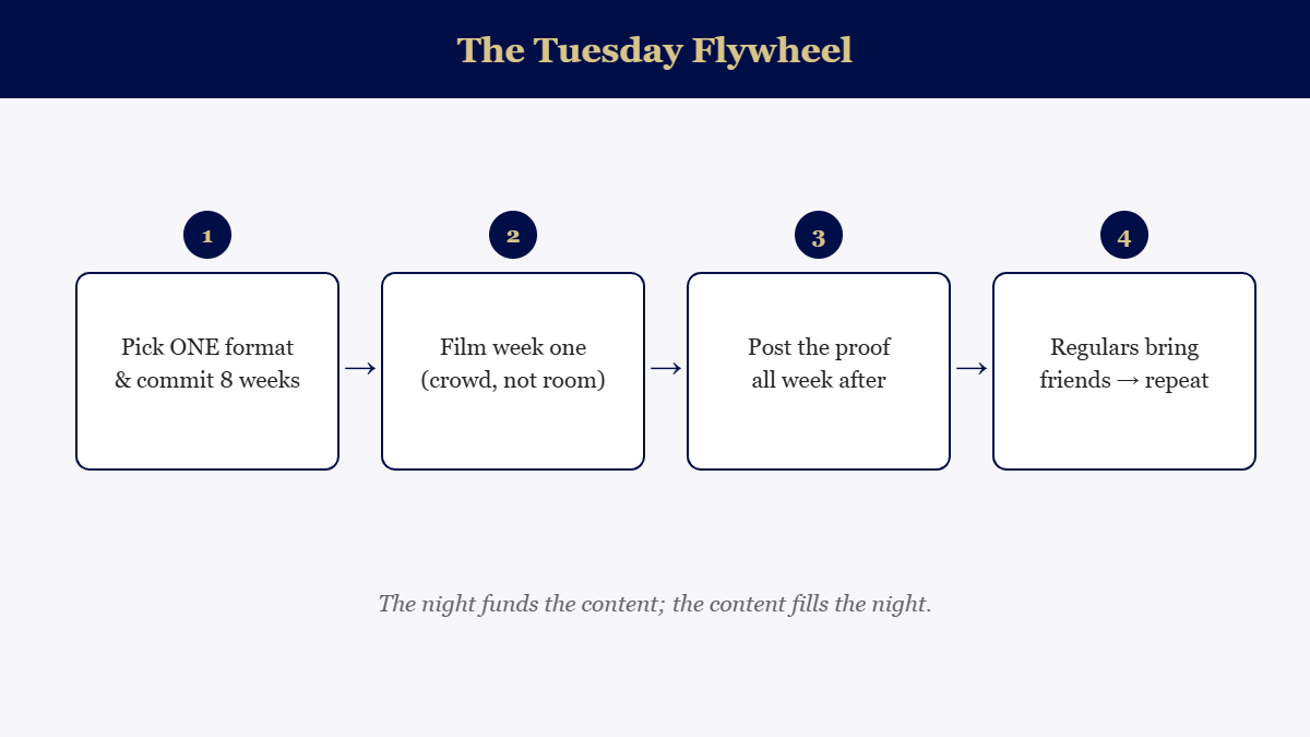 Four-step flywheel for fixing quiet bar nights: commit to one format for eight weeks, film the first night focusing on the crowd, post that proof all week, and let regulars bring friends to repeat the cycle