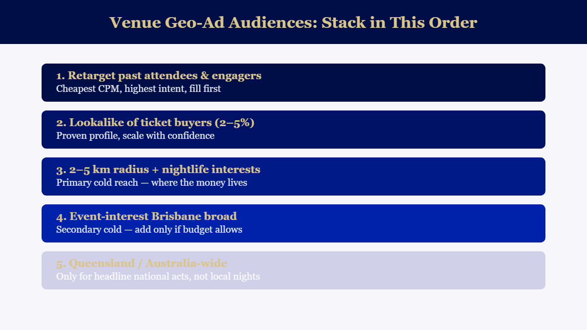 Venue geo-targeted ad audience priority order for Brisbane nightclubs and event venues