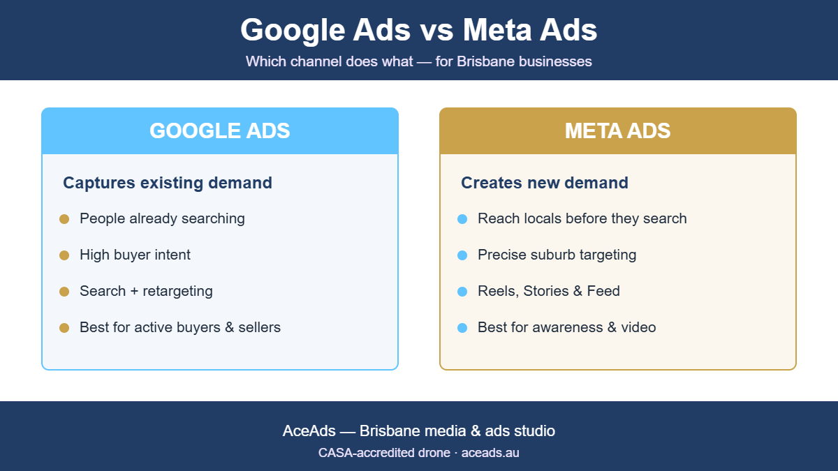Infographic comparing Google Ads and Meta (Facebook and Instagram) Ads for local businesses — Google captures existing demand, Meta creates new demand. By AceAds.