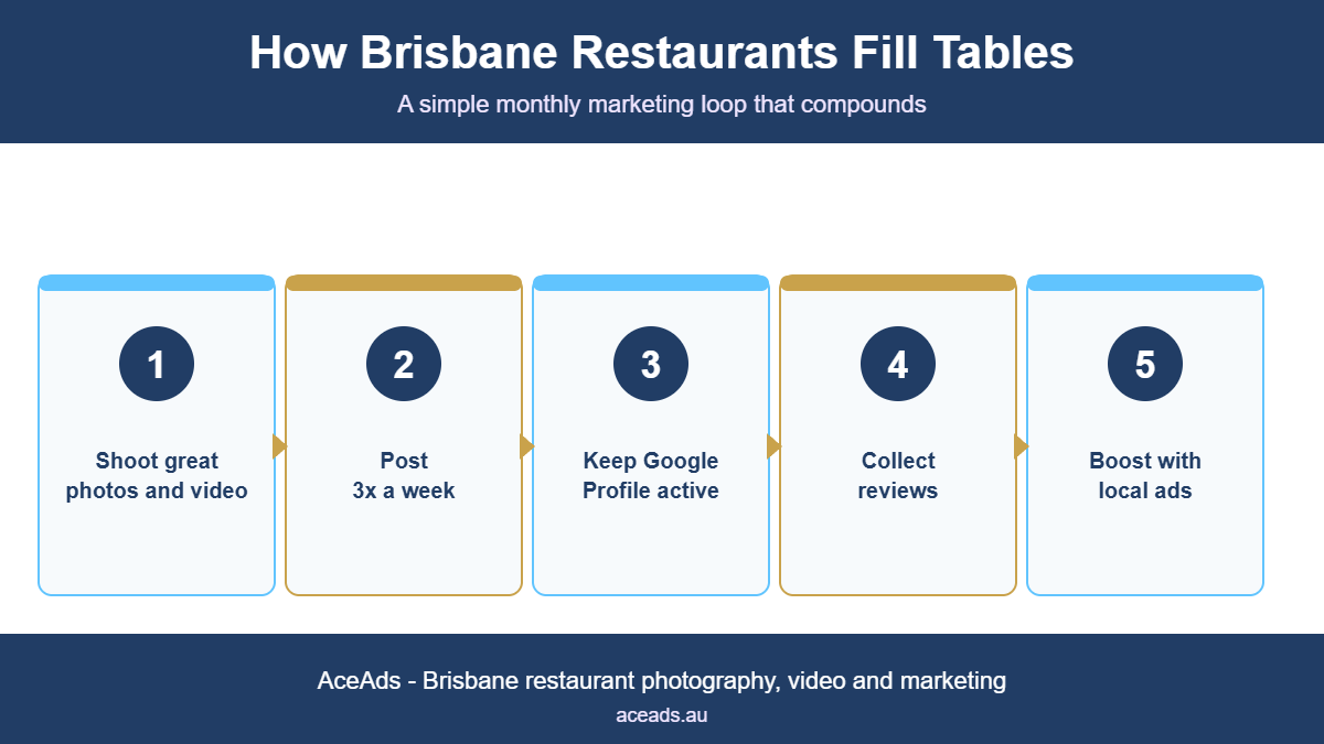 Infographic: how Brisbane restaurants fill tables — a five-step monthly marketing loop (shoot photos and video, post three times a week, keep the Google Profile active, collect reviews, boost with local ads). By AceAds.